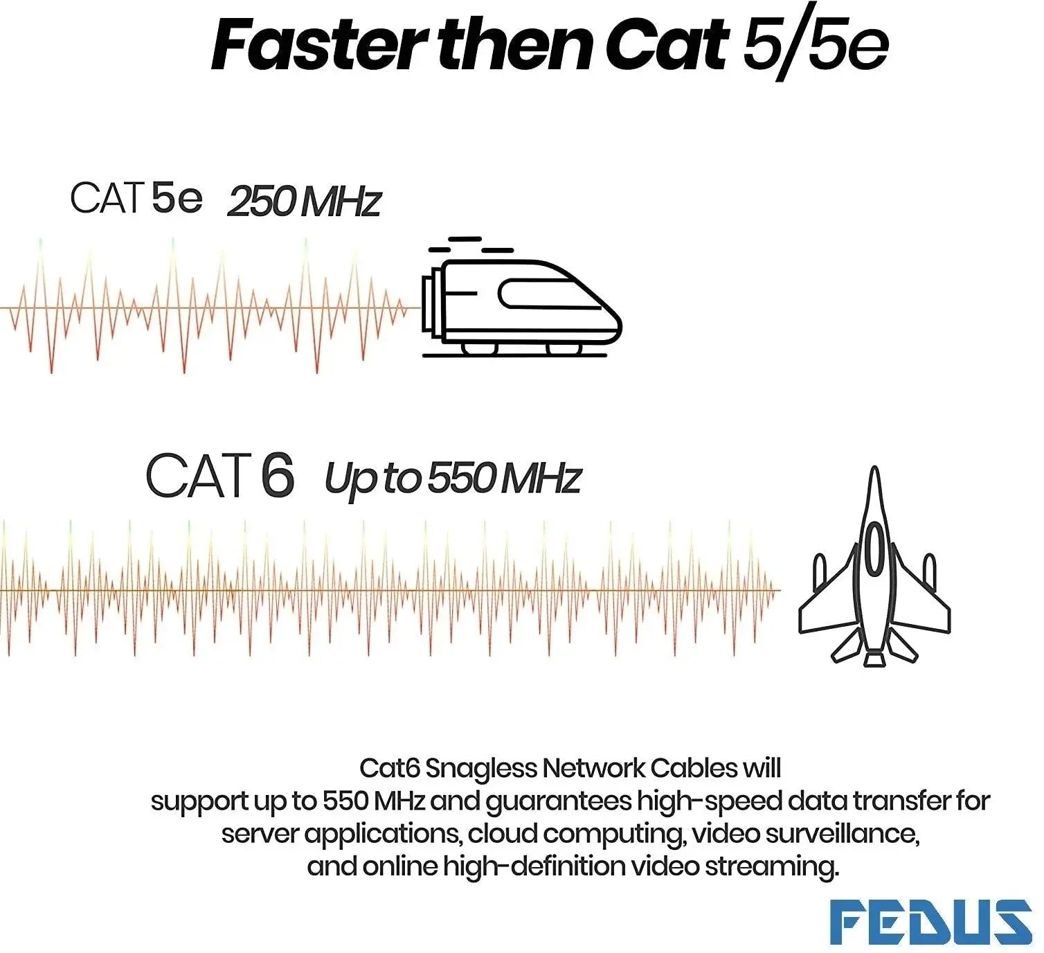 FEDUS Cat6 Ethernet Cable, High Speed 550Mhz 10 Gigabit Speed Lan Cable, Network Cable Internet Cable Rj45 Cable Lan Wire, 6 Wires For Laptop, Pc, Television, Router, Modem-White Colour FEDUS