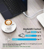 Cat7 Flat Ethernet Cable (White, 10Gbps) FEDUS