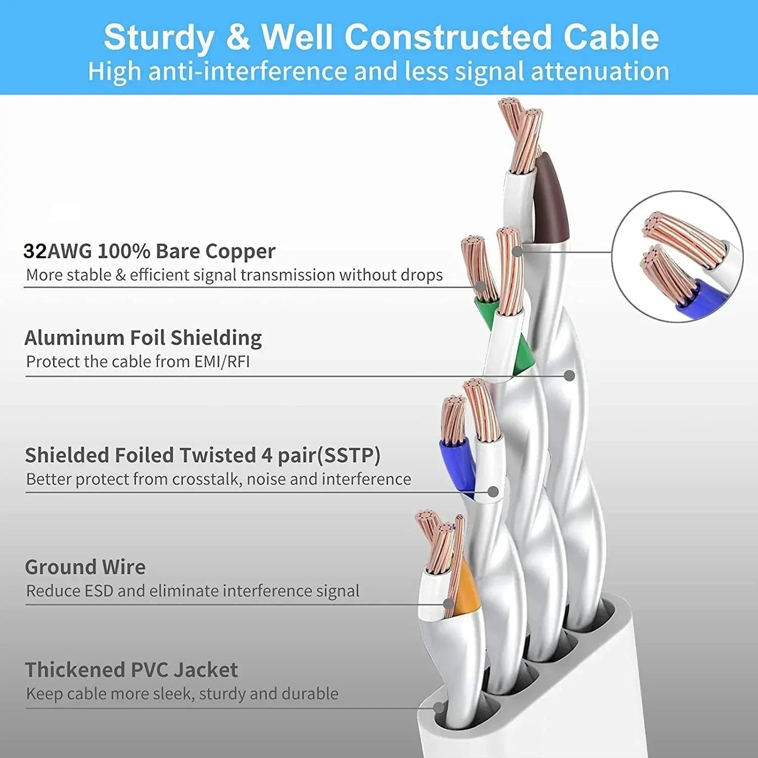 Cat7 Flat Ethernet Cable (White, 10Gbps) FEDUS