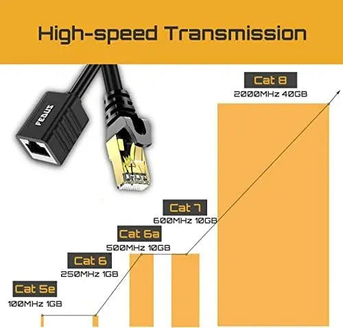 Cat8 Ethernet Extension Cable – RJ45 Male to Female, Shielded SFTP, 40Gbps 2000MHz FEDUS