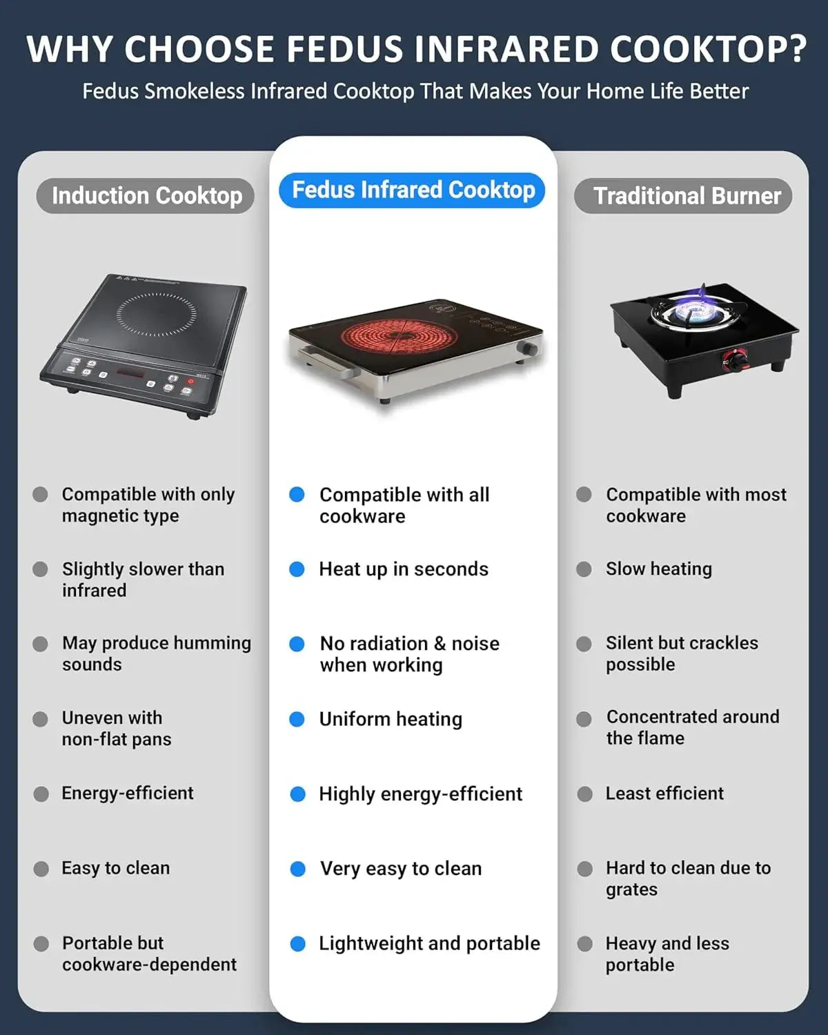 FEDUS 2200 Watts Infrared Cooktop, Energy Efficient Cook & Grill Infrared Stove, Electric Stove Chulha, hot plate chula, Current Stoves Burner for cooking All Cookware compatibility Black FEDUS
