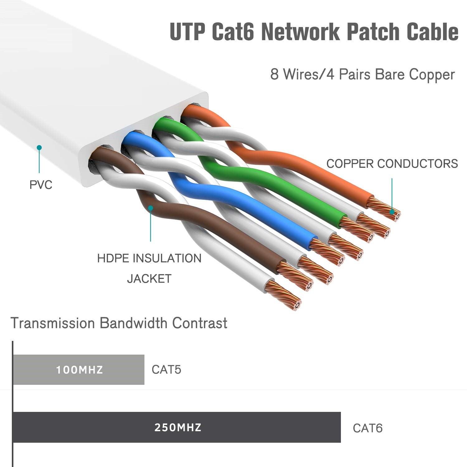 FEDUS Cat6 Ethernet Cable, Flat RJ45 LAN Cable wire High Speed 250MHZ / 1 Gigabit Speed UTP LAN Cable, Network Internet Cable, Patch Computer Cord Gigabit Category 6 Wires for Modem, Router - FEDUS