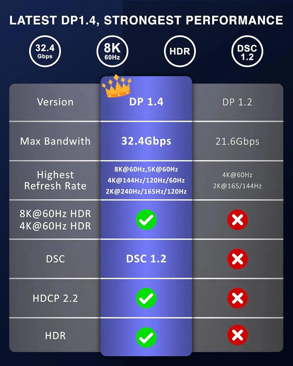 FEDUS 8K DisplayPort Cable, DP to DP Cable [Certified 8K@60Hz, 4K@144Hz, 2K@165/144Hz] Display Port to Display Port Cable HDR/FreeSync/G-Sync/HBR3/HDCP Compatible for Gaming Monitor, Graphics Card FEDUS
