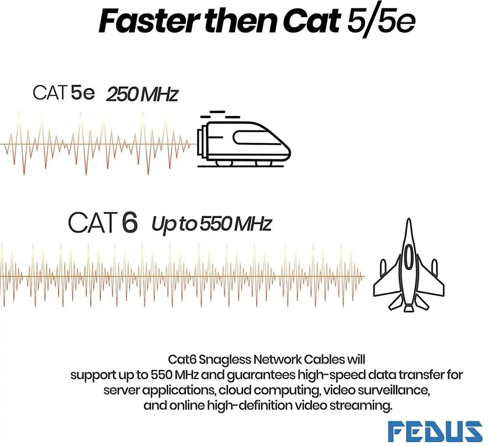 FEDUS Cat6 Ethernet Cable, High Speed 550Mhz 10 Gigabit Speed Utp Lan Cable, Network Cable Internet Cable Rj45 Cable Lan Wire, 6 Wires For Laptop, Pc, Television, Router, Modem-Orange Colour FEDUS