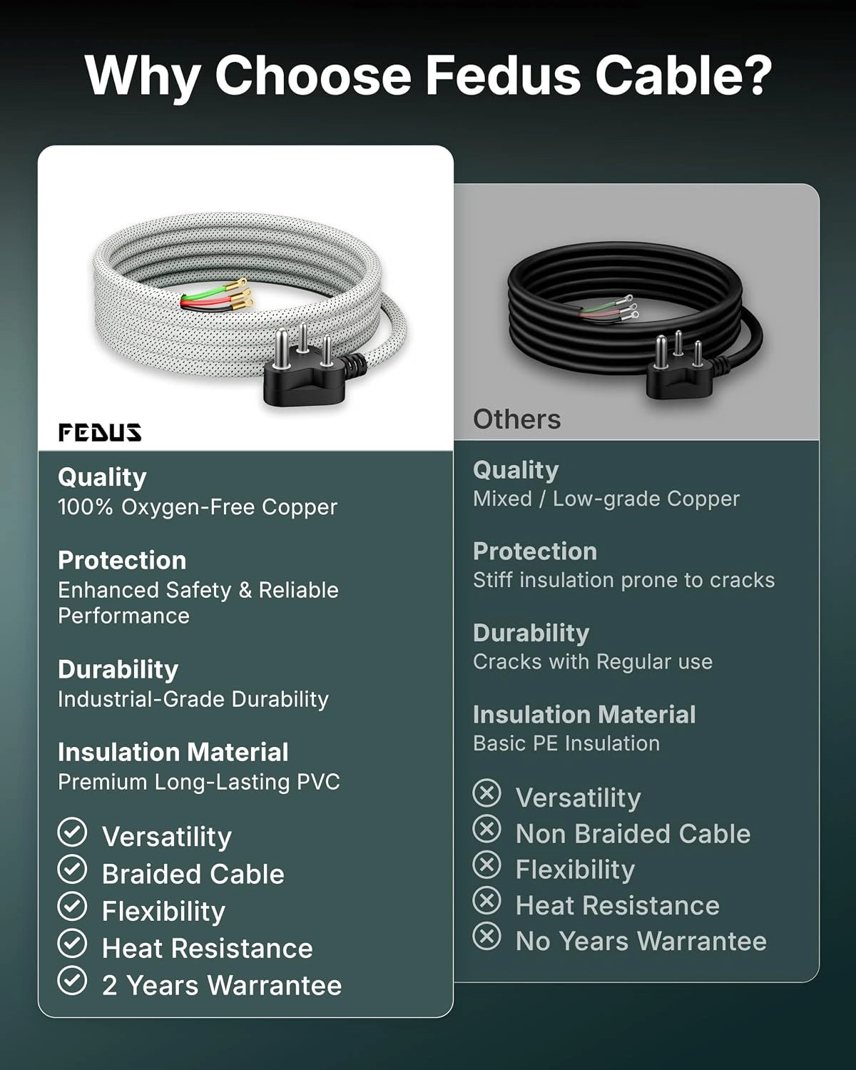 FEDUS Heavy Duty Iron Power Cord | 6A 3 Pin Plug | 0.75 Sqmm 100% Pure Copper Braided Cable | Heat Resistant PVC Wire | Replacement Cord for Electric Iron | 2 Years Warrantey (White) FEDUS