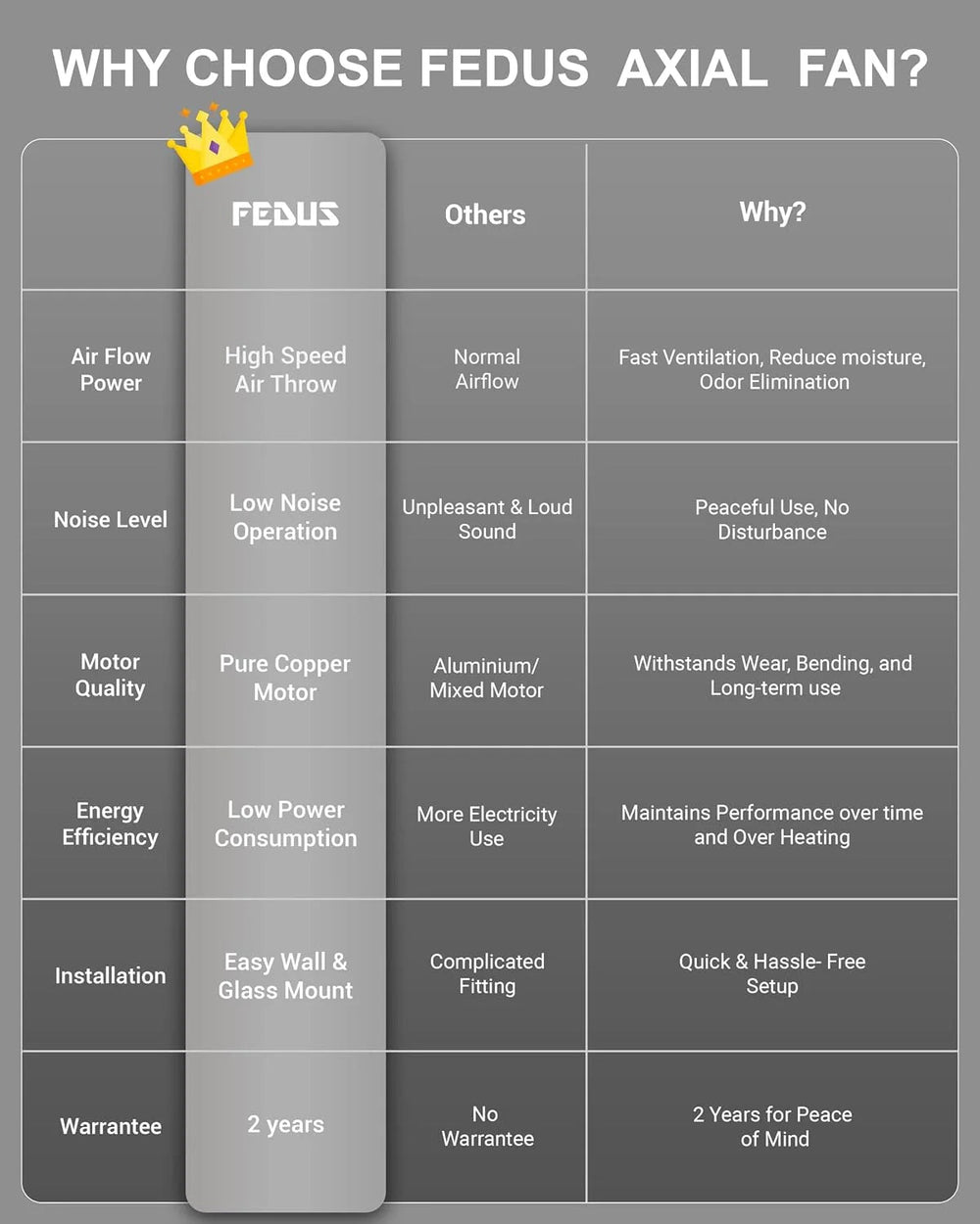 FEDUS LUMIO 150mm (6 Inch) Axial Exhaust Fan for Kitchen & Bathroom, 1850 RPM Turbo Speed,100% Copper Motor, Automatic Shutter, Silent Operation, Premium ABS Body, Ventilation Home & Office (Metallic Mocha) FEDUS