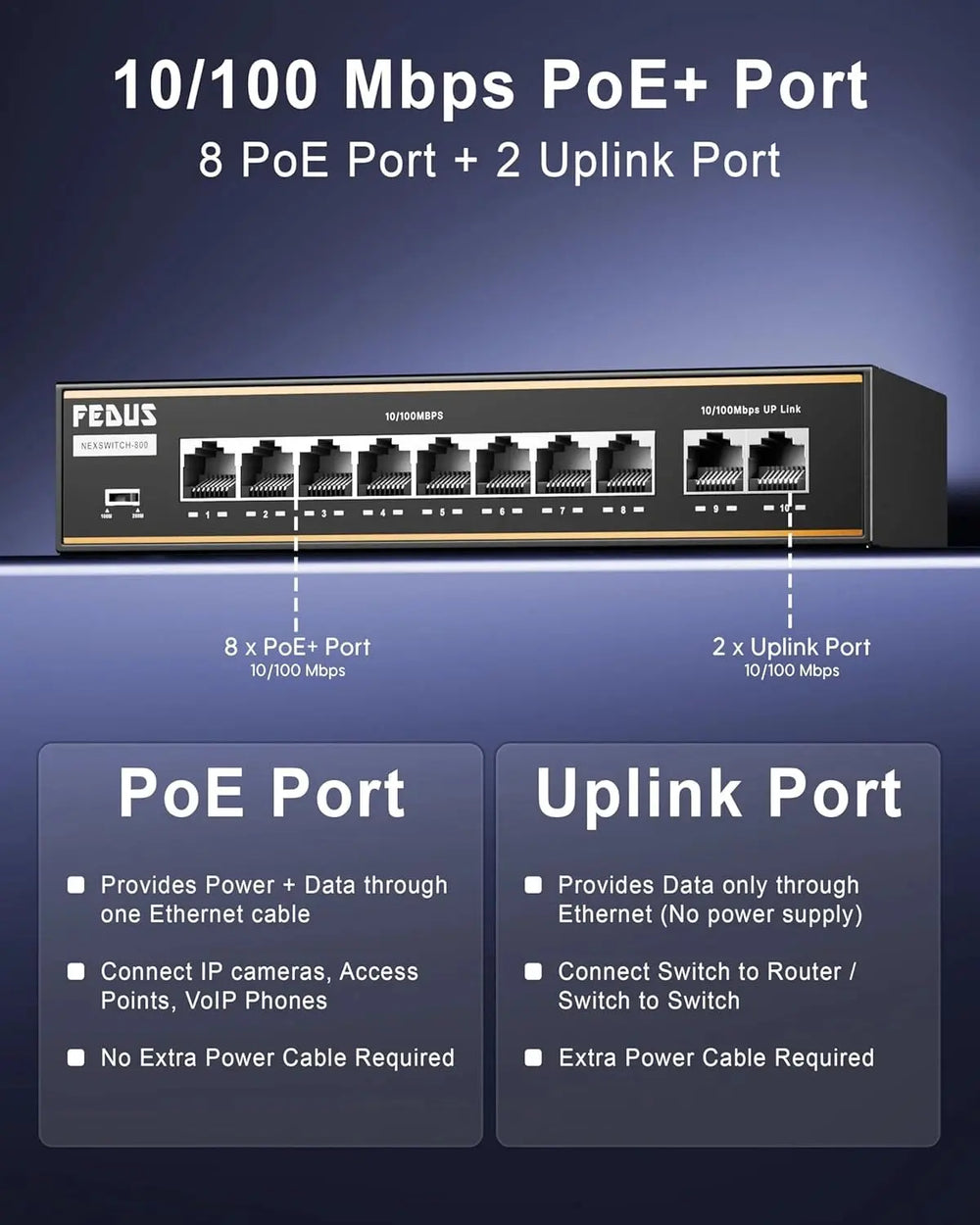 FEDUS NextSwitch 10 Port AI PoE Switch, 10/100 Mbps 8 PoE + 2 Uplink 130W Unmanaged Active PoE for IP Cameras, NVR, VoIP, 250m Long Range, VLAN Isolation, 6KV Surge Protection Ethernet LAN Extender FEDUS