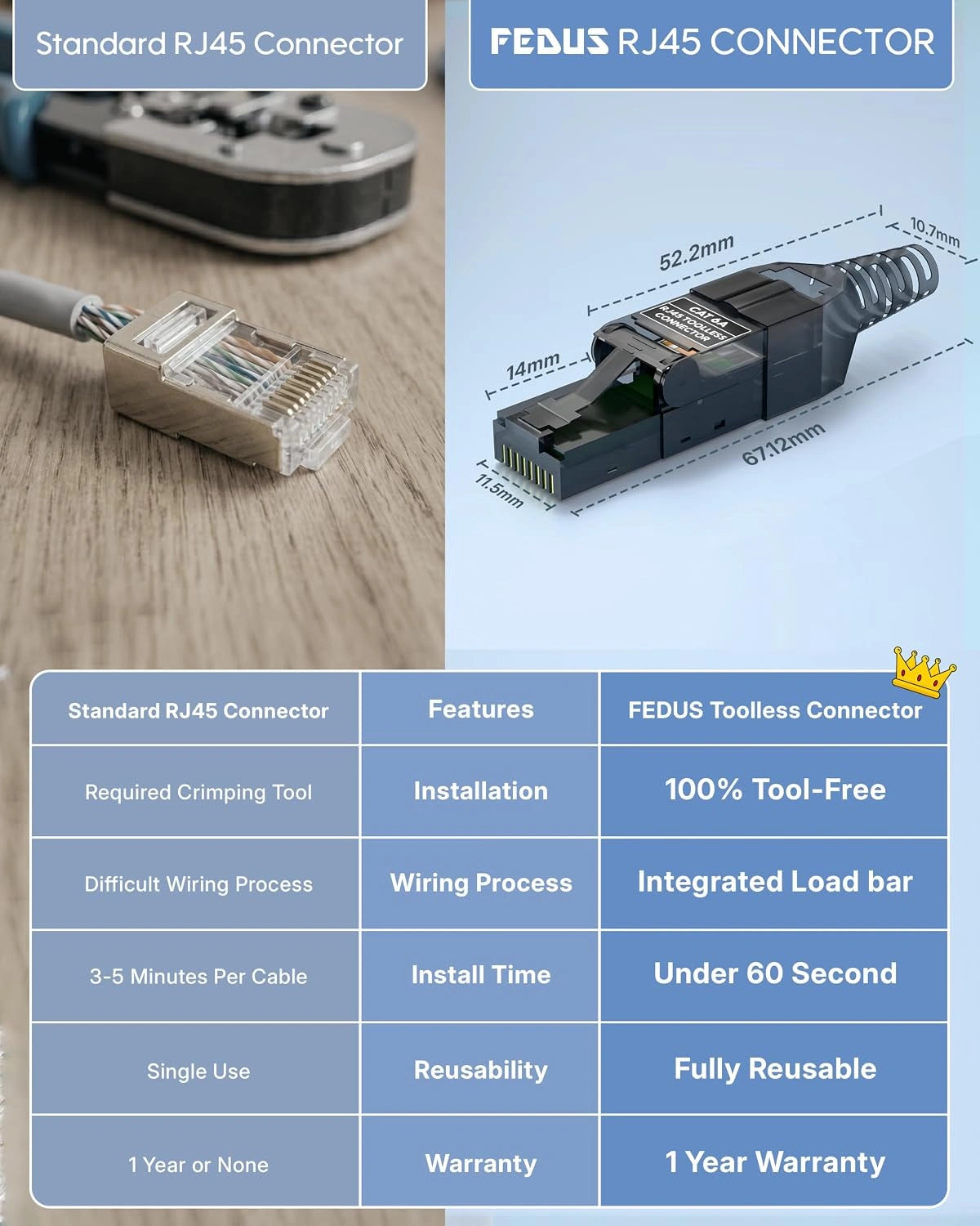 Promotional comparison graphic for a FEDUS RJ45 connector versus a standard RJ45 connector. The top half shows a close-up of a standard RJ45 connector on a cable over a wooden surface, with a FEDUS connector and its dimensions (52.