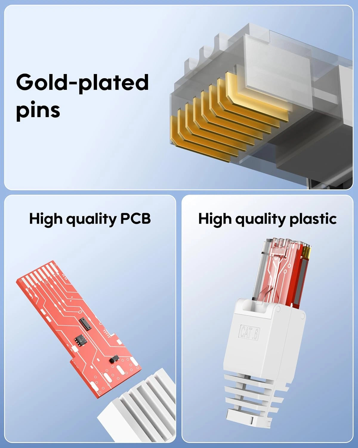 Technical product infographic showing a RJ45 network connector with labeled callouts: gold-plated pins, high quality PCB, and high quality plastic, on a pale blue background.