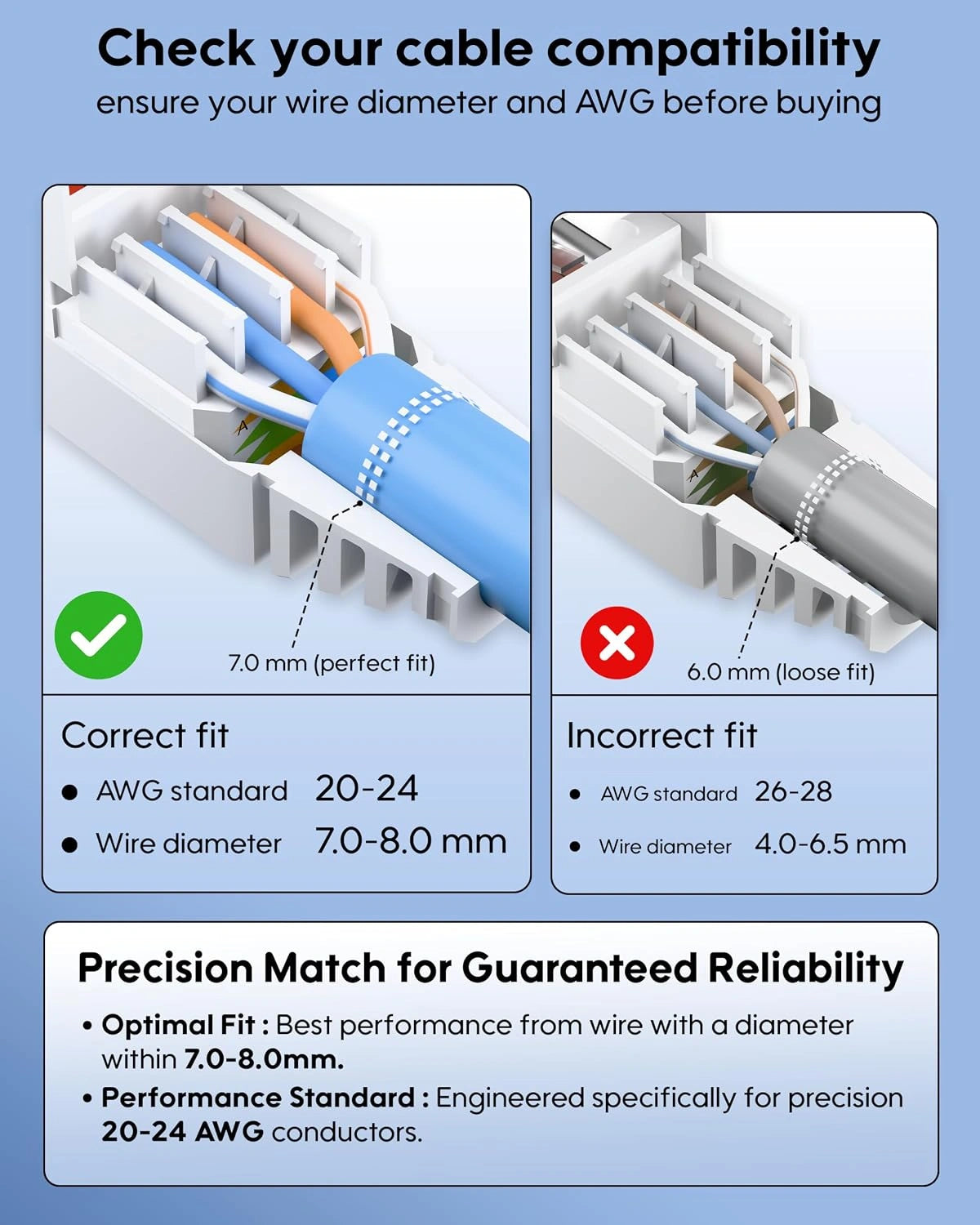 An informational compatibility graphic for cable/wire buyers, showing two side-by-side diagrams of wire fits. The left panel, labeled 'Correct fit' with a green check, shows a blue wire inside a white connector with text noting AWG standard 20-24 and wire diameter 7.
