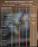 Comparison chart of FEDUS DisplayPort 1.4 cable specifications against DisplayPort versions 1.1, 1.2, and 1.4.