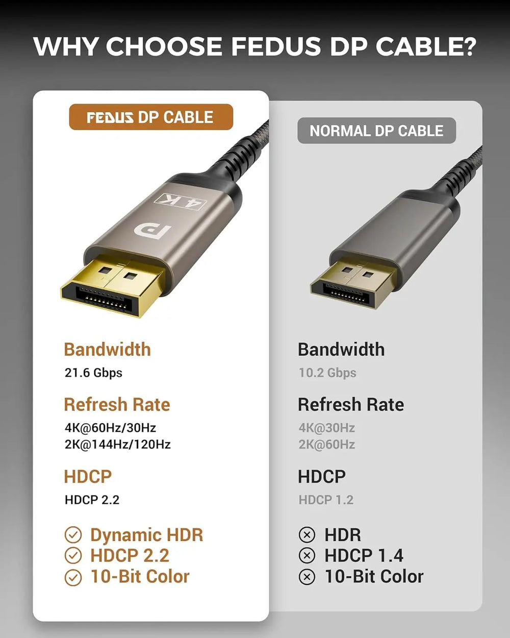 FEDUS USB Type-C to DisplayPort DP 1.2 Cable 4.9FT, Unidirectional 21.6Gbps 4K@60Hz, 2K@144Hz, Thunderbolt 3/4 to DP Cord Compatible with iPad, MacBook Pro/Air, Surface, iMac, Galaxy, XPS, iPhone 16/15 FEDUS