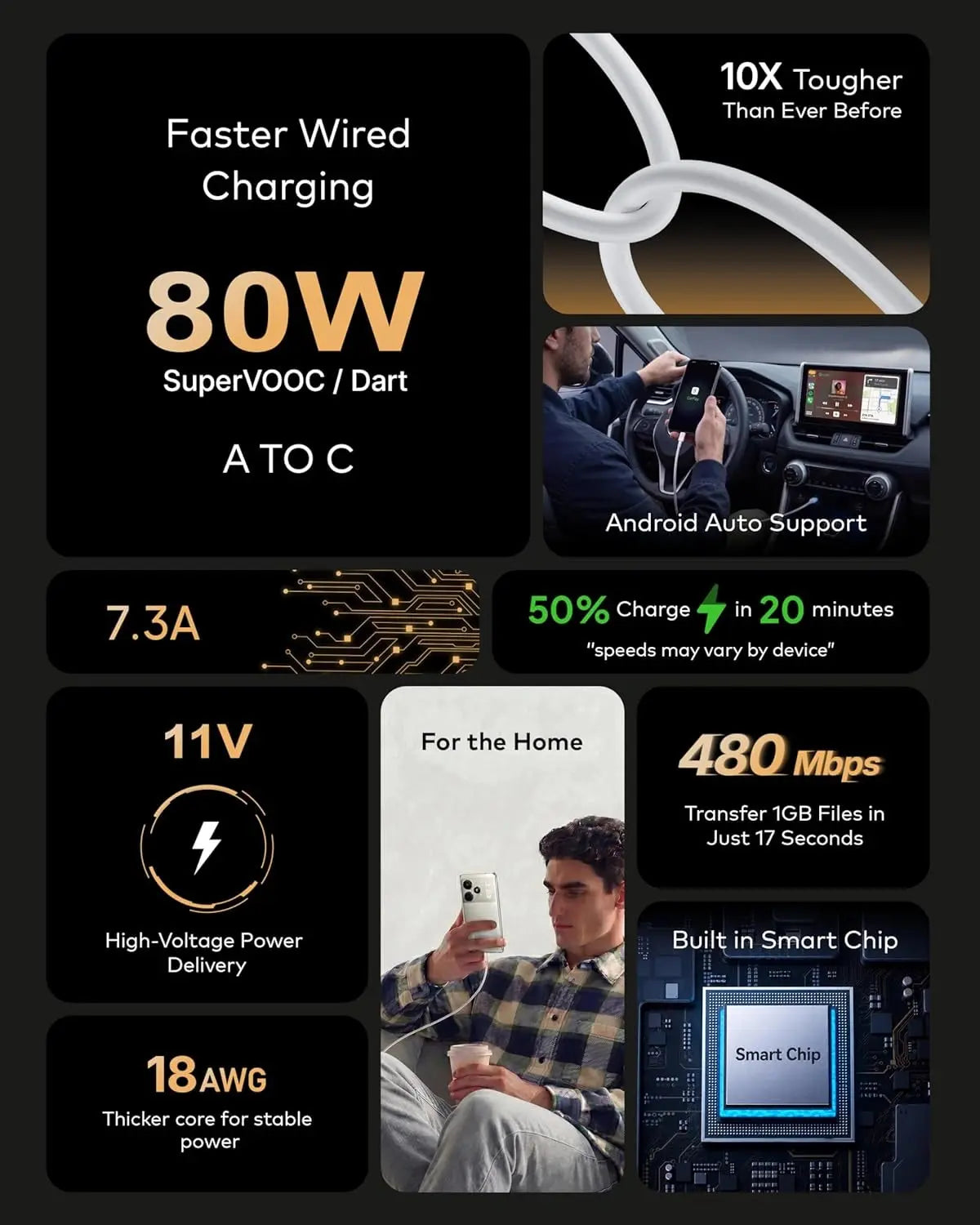 Product features including faster wired charging, Android Auto support, and high-speed data transfer.