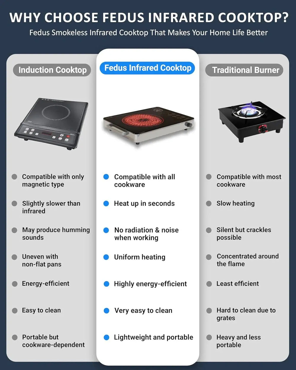 FEDUS 2200 Watts Infrared Cooktop, Energy Efficient Cook & Grill Infrared Stove, Electric Stove Chulha, hot plate chula, Current Stoves Burner for cooking All Cookware compatibility Black FEDUS